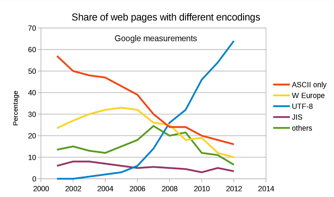utf8rocketinggraph.png